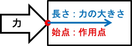 質問 中学 理科 力の要素で 物体に力がはたらいている点は力点 ではないのですか オンライン無料塾 ターンナップ 質問 中学 理科 力の要素で 物体に力がはたらいている点は力点 ではないのですか オンライン無料塾 ターンナップ