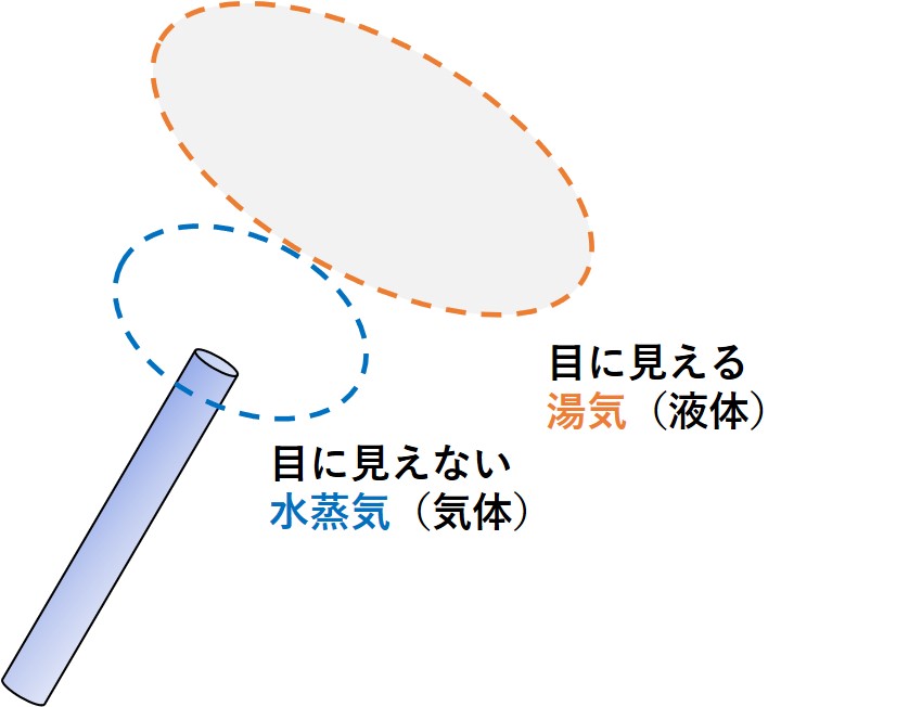 質問】中学(理科):水蒸気と湯気の違いは何でしょうか